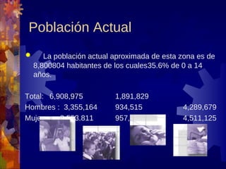Población Actual
      La población actual aproximada de esta zona es de
    8,800804 habitantes de los cuales35.6% de 0 a 14
    años.

Total: 6,908,975           1,891,829
Hombres : 3,355,164        934,515            4,289,679
Mujeres : 3,553.811        957,314            4,511,125
 