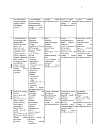 43




           - O farmacêutico;        - Uso do Tangran       Quadro - síntese:            escola e do bairro;       Quadro  -   síntese:
           - Lendas e fábulas       Projeto: Matemática e atividades e objetivos        Atividades com mapas; atividades e objetivos
           Quadro - síntese:        literatura infantil;                                Quadro      -    síntese:
           atividades e             Medidas: superfície                                 atividades e objetivos
           objetivos                Quadro - síntese:
                                    atividades e objetivos




           Carta ao professor:    Resolução              de   Água:                     Estudo               do    Observação, análise e
           conversando sobre      problemas;                  poluição;                 município/relações         apreciação             de
           alfabetização;         Multiplicação;              tratamento de água;       sociais, espaciais e       expressões faciais:
           Projetos de leitura,   Divisão;                    doenças;                  temporais:                 história              em
           escrita e de           Ampliação do Sistema        hidrômetro;               o que já conhecemos        quadrinhos;
           expressão oral:        de Numeração                conta de água;            do município;              jogos e atividades
           - Correspondência:     Decimal: - adição e         Lixo:                     estudo do meio;            esportivas;
           entrevista com o       subtração;                  informações sobre o       descobrindo mais sobre     Observação do bairro
           carteiro, bilhetes,    - uso do Ábaco;             lixo;                     o município;               (aspectos estéticos)
           cartas, telegramas;    Frações;                    reaproveitamento do       Quadro - síntese:          Quadro      -    síntese:
           - Jornal: aprendendo   Decimais;                   lixo;                     atividades e objetivos     atividades e objetivos
           a ver o jornal, a      Geometria:                  O ser humano e as
MÓDULO 3




           notícia, reportagens,  - quadriláteros;            modificações         no
           classificados,         - triângulos;               ambiente;
           opinião do jornal e    - sólidos geométricos;      Quadro - síntese:
           do leitor, charge;     - círculos;                 atividades e objetivos
           Quadro - síntese:      - linhas paralelas;
           atividades           e - ângulo reto;
           objetivos              - pirâmide;
                                  Medidas:
                                  - comprimento;
                                  - superfície;
                                  - tempo;
                                  - relação entre metro e
                                  centímetro;
                                  - quilômetro
                                  Quadro - síntese:
                                  atividades e objetivos
MÓDULO 4




           Projetos de leitura e Resolução               de   Ar e sua composição;      Problemas do bairro e      Cooperação;
           escrita:               problemas;                  Fotossíntese;             do município;              Tingindo papéis;
           conversando sobre      Atividades           com    Inversão térmica;         Buscando solução de        Grafite:
           música;                números:                    Poluição do ar;           problemas;                 grafite x pichação;
           temas musicais de      frações;                    Observação           do   Formação              da   campeonato inter -
           hoje e sempre;         decimais;                   ambiente;                 população brasileira       classes;
           estações de rádio      porcentagens;               Quadro - síntese:         Reflexão           sobre   Álbum de recordações
           mais ouvidas;          Geometria:                  atividades e objetivos    repetência, evasão e       Quadro      -   síntese:
           curiosidades;          trapézio;                                             defasagem idade - série    atividades e objetivos
           Jornal Mural:          paralelograma;                                        no ensino público;
           seções e nome do       cubo;                                                 Quadro - síntese:
           jornal;                bloco retangular;                                     atividades e objetivos
           produzindo o jornal; pirâmide;
           publicando o jornal; esfera
           Quadro - síntese: Medidas, frações e
           atividades           e decimais;
           objetivos              Nosso            sistema
                                  monetário;
 