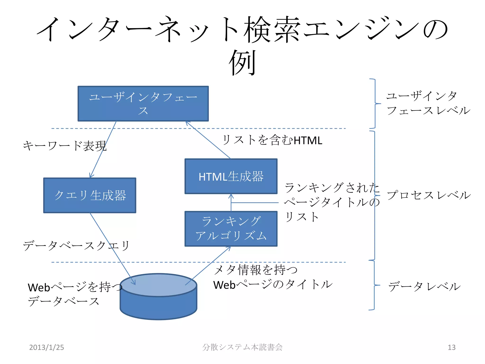インターネット検索エンジンの
       例
            ユーザインタフェー                        ユーザインタ
                ス                            フェースレベル

キーワード表現                   リストを含むHTML


                        HTML生成器
                                     ランキングされた
      クエリ生成器                                  プロセスレベル
                                     ページタイトルの
                     ランキング           リスト
                    アルゴリズム
データベースクエリ
                         メタ情報を持つ
Webページを持つ                Webページのタイトル         データレベル
データベース


2013/1/25               分散システム本読書会                13
 