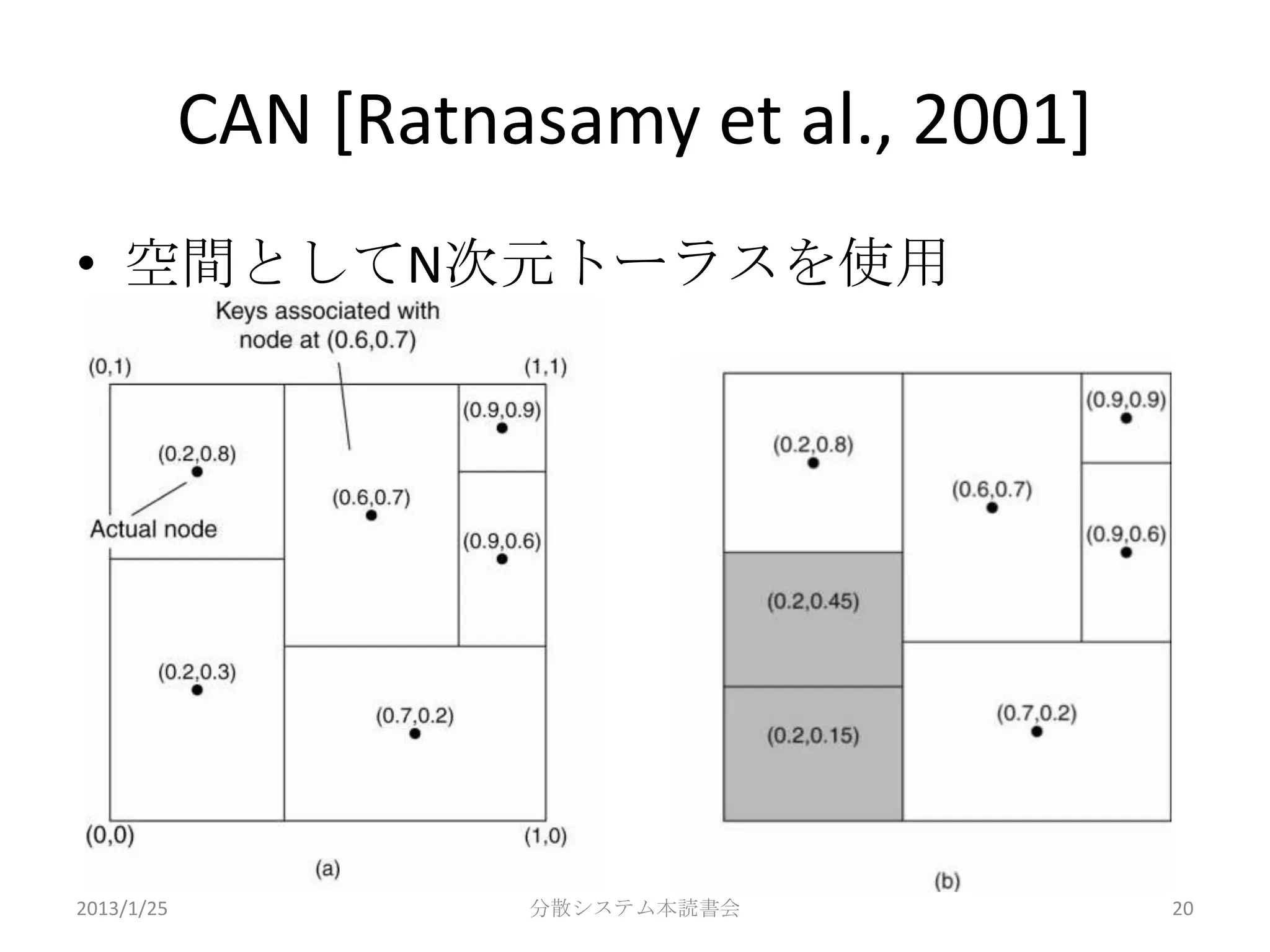 CAN [Ratnasamy et al., 2001]
• 空間としてN次元トーラスを使用




2013/1/25             分散システム本読書会           20
 