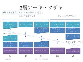 2層アーキテクチャ
3層レイヤをクライアントとサーバに分ける
            シンクライアント                 ファットライアント

  ユーザ         ユーザ      ユーザ          ユーザ      ユーザ
インタフェー      インタフェー   インタフェー       インタフェー   インタフェー
   ス           ス        ス            ス        ス
                      アプリケー        アプリケー    アプリケー
                       ション          ション      ション
サーバマシン
  ス
インタフェー                                     データベース
 ユーザ
                                           クライアントマシン
アプリケー       アプリケー
                        ション
 ション         ション
                       アプリケー


データベース      データベース   データベース       データベース   データベース

      (a)     (b)       (c)         (d)      (e)
2013/1/25            分散システム本読書会                    14
 