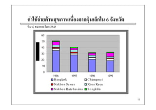 คาใชจายดานสุขภาพเนื่องจากฝุนเล็็กใน 6 จัังหวััด
    ใ                  ื    ฝ ใ
ที่มา: ธนาคารโลก 2545
          60

          50

          40

          30

          20

          10

           0
                  1996            1997          1998           1999
                   B a ngko k                  C hia ngm a i
                   Na kho n S a wa n           Kho n Ka e n
                   Na kho n R a tc ha s im a   S o ngkhla


                                                                      11
 