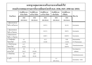 มาตรฐานคุณภาพอากาศในบรรยากาศโดยทั่วไป
            ตามประกาศคณะกรรมการสิงแวดลอมแหงชาติ (พ.ศ. 2538, 2547, 2550 และ 2553)
                                 ่
                     คาเฉลียในเวลา 1 คาเฉลียในเวลา
                            ่                ่            คาเฉลียในเวลา
                                                                 ่             คาเฉลียในเวลา
                                                                                      ่         คาเฉลียในเวลา
                                                                                                       ่
                      ชั่วโมง ไมเกิน 8 ชั่วโมง ไมเกิน   24 ชั่วโมง ไมเกิน   1 เดือนไมเกิน   1 ปไมเกิน
    กาซหรือสาร                                                                                                  วิธีการวัด
                          สนล                สนล                สนล                 สนล              สนล
                       (มก./ลบ.ม.)        (มก./ลบ.ม.)        (มก./ลบ.ม.)         (มก./ลบ.ม.)      (มก./ลบ.ม.)
1. ฝุนละอองขนาด
ไมเกน
ไมเกิน 100ไมครอน                                               (0.33
                                                                (0 33 )                             (0.10
                                                                                                    (0 10 )      Gravimetric

2. ฝุนละอองขนาด
                                                                (0.12 )                             (0.05 )      Gravimetric
ไมเกน
ไมเกิน 10 ไมครอน
3. ฝุนละอองขนาด
                                                                (0.05 )                             (0.025 )     Gravimetric
ไมเกิน 2.5 ไมครอน
4. กาซซัลเฟอร
   กาซซลเฟอร                0.3                                   0.12                                0.04       Pararosaniline
ไดออกไซด                ( 0.78)                                ( 0.30)                              ( 0.10)     UV Fluorescence
5. กาซไนโตรเจน            0.17                                                                       0.03
                                                                                                                 Chemiluminescence
ไดออกไซด                (0.32)                                                                     (0.057)
6. กาซคารบอน              30                  9                                                                Non-dispersive
มอนอกไซด                (34.2)             (10.26)                                                                infrared
7. กาซโอโซน                0.1               0.07
                                                                                                                 Chemiluminescence
                                                                                                                 Ch il i
                         (0.02)              (0.14)
8. ตะกั่ว                                                                           1.5
                                                                                                                 Gravimetric / AAS
                                                                                 มคก./ลบ.ม.
 