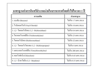 มาตรฐานคาสารอินทรียระเหยงายในบรรยากาศโดยทั่วไปในเวลา 1 ป
 มาตรฐานคาสารอนทรยระเหยงายในบรรยากาศโดยทวไปในเวลา ป
                         สารมลพิษ
มาตรฐานคาสารอินทรียระเหยงายในบรรยากาศโดยทั่วไปในเวลา 1 ป
     ฐ                                                              คามาตรฐาน
1. เบนซีน (Benzene)                                            ไมเกิน 1.7 มคก./ลบ.ม
2. ไวนิลคลอไรด (Vinyl Chloride)                               ไมเกิน 10 มคก./ลบ.ม
3. 1,2 - ไดคลอโรอีเทน (1,2 - Dichloroethane)                   ไมเกิน 0.4 มคก./ลบ.ม
4. ไ
   ไตรคลอโรเอทธิิลีน (Trichloroethylene)
         โ                                                     ไม ิ
                                                               ไ เ กิน 23 มคก./ลบ.ม
5. ไดคลอโรมีเทน (Dichloromethane)                              ไมเกิน 22 มคก./ลบ.ม
6. 1,2 - ไดคลอโรโพรเพน (1,2 - Dichloropropane)                  ไมเกิน 4 มคก./ลบ.ม
7. เตตระคลอโรเอทธลน (Tetrachloroethylene)
7 เตตร คลอโรเอทธิลีน (T hl h l )                               ไมเกน
                                                               ไ  ิ 200 มคก./ลบ.ม
                                                                             /
8. คลอโรฟอรม (Chloroform)                                     ไมเกิน 0.43 มคก./ลบ.ม
9. 1,3 - บิวทาไดอีน (1,3 - Butadiene)                          ไมเกิน 0.33 มคก./ลบ.ม
 