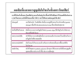 ผลเสีียเนื่องจากการสูญเสียโ โ ใ ั้นสตราโ ฟยร
              ื             ี โอโซนในชั สตราโตสเฟ
                                            โตสเฟ
การทโอโซนในชนสตราโตสเฟยรบางลงหรอเกดชองโหวขนทาใหรงสอลตราไวโอเลตทเปนอนตราย
การที่โอโซนในชั้นสตราโตสเฟยรบางลงหรือเกิดชองโหวขึ้นทําใหรังสีอัลตราไวโอเลตที่เปนอันตราย
(<320 ไมครอน) มาถึงพื้นโลกมากขึ้น รังสี UV-B นี้ มีอันตรายตอมนุษย พืช สัตว
ตอมนุษย
ตอมนษย             มะเรงผวหนง โรคตอทตา ยบยงระบบภูมตานทานโรค ทําลายยีน (genetic
                     มะเร็งผิวหนัง โรคตอที่ตา ยับยั้งระบบภมิตานทานโรค ทาลายยน ( ti
                     damage) เพิ่มปริมาณ photochemical smog ซึงจะมีผลตอสุขภาพ
                                                                ่

ตอสิ่งมีชวิตในทะเล ยับยั้งกระบวนการเจริญเติบโตของ oceanic algae ทีสําคัญในหวงโซอาหาร
          ี                                                           ่
                    ทําลายชีวิตสัตวทะเล
ผลกระทบตอพืช       ทําใหเกิดการกลายพันธุยับยังการงอกของเมล็็ด ทําลายฮอรโมนที่ชวยในการ
                                                 ้
                    เจริญเติบโตพืช ลดผลผลิต
ผลกระทบตอสัตว      เกิดโรคมะเร็งในแกะและมา เสริมอาการอักเสบเนื่องจากเชื้อแบคทีเรีย
                     ในวัวควาย
ผลตอวััสดุ         ทํําใ วัสดุพวก synthetic polymers มีีอายุการใชงานกลางแจงสันลด สูญเสีีย
                         ให                                    ใ              ั้
                     คุณสมบัตบางประการเร็วขึ้น เชน ความยืดหยุน
                               ิ
 
