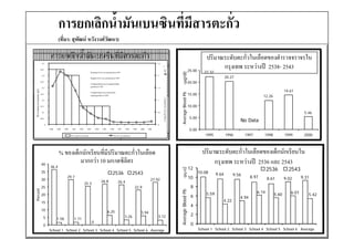 การยกเลิกน้ํามันเบนซินที่มีสารตะกั่ว
                                                   (ที่มา: สพัฒน หวงวงศวฒนา)
                                                   (ทมา: สุพฒน หวังวงศวัฒนา)

                                            การยกเลิกน้ํามันเบนซินทีมีสารตะกั่ว
                                                                    ่                                                                                                                                                                    ปริมาณระดับตะกั่วในเลือดของตํารวจจราจรใน
                                                                                                                                                                                                                                               กรุงเทพ ระหวางป 2538
                                                                                                                                                                                                                                               กรงเทพ ระหวางป 2538- 2543
                                 0.5                                                                                                                              2.5




                                                                                                                                                                        )
                                                                                                                                                                        3
                                0.45                                                                                                                                                                                         25.00




                                                                                                                                                                        g/m
                                                                                         Premium ULG was introduced in 1991                                                                                                             22.32




                                                                                                                                                                                                         (μg/dl)
                                 0.4                                                                                                                              2
                                                                                         Regular ULG was introduced in 1993                                                                                                                            20.27
                                0.35
                                                                                         Complete phase out of regular leaded                                                                                                20.00
                                 0.3                                                     gasoline in 1993                                                         1.5
                                                                                                                                                                                                                                                                                            14.61
Pb Content in Gasoliine (g/l)




                                                                                         Complete phase out of premium




                                                                                                                                                                                                          Average Blood Pb
                                0.25                                                     leaded gasoline in 1995
                                                                                                g                                                                                                                            15.00                                           12.26
                                                                                                                                                                                                                                                                             12 26




                                                                                                                                                                        Average Pb Air Concentration (
                                 0.2                                                                                                                              1

                                0.15                                                                                                                                                                                         10.00
                                 0.1                                                                                                                              0.5                                                                                                                                  5.46
                                0.05                                                                                                                                                                                          5.00
                                                                                                                                                                                                                                                               No Data
                                       0                                                                                                                          0
                                           1988   1989   1990    1991     1992      1993       1994    1995      1996      1997    1998      1999   2000   2001                                                               0.00
                                                                Pb Content in Gasoline                                Pb Air Concentration                                                                                              1995           1996       1997       1998           1999       2000



                                                    % ของเด็กนักเรียนที่มีปริมาณตะกั่วในเลือด
                                                      ของเดกนกเรยนทมปรมาณตะกวในเลอด                                                                                                                                                    ปริมาณระดับตะกั่วในเลือดของเด็กนักเรียนใน
                                                                                                                                                                                                                                       ปรมาณระดบตะกวในเลอดของเดกนกเรยนใน
                                 40
                                                             มากกวา 10 มก/เดซิลิตร                                                                                                                                                         กรุงเทพ ระหวางป 2536 และ 2543
                                            36.4                                                                                                                                                                             12                                                 2536          2543

                                                                                                                                                                                                         (μg/dl)
                                 35                                                                                 2536                     2543                                                                                    10.08      9.64       9.56
                                                            29.7                                                                                                                                                             10                                       8.97      8.61        9.02      9.31
                                 30                                                                   26.8
                                                                                                      26 8                                                   27.92
                                                                                 25.3                                      26.4
                                                                                                                           26 4
                                 25                                                                                                           22.9                                                                            8
   Percent




                                                                                                                                                                                                         Average Blood Pb

                                                                                                                                                                                                                                         5.59                            6.14                  6.01
                                 20                                                                                                                                                                                           6                                                      5.60                5.42
                                                                                                                                                                                                                                                               4.94
                                 15                                                                                                                                                                                                                4.22
                                                                                                                                                                                                                              4
                                 10
                                                                                                                                                                                                               e




                                                                                                              6.25                                  5.94
                                                                                                                                   3.26                           3.12                                                        2
                                   5              1.58              1.71
                                                                                           0
                                   0                                                                                                                                                                                          0
                                           School 1 School 2 School 3 School 4 School 5 School 6 Average                                                                                                                             School 1 School 2 School 3 School 4 School 5 School 6 Average
 