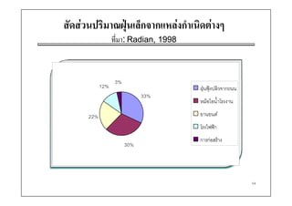 สัดสวนปริมาณฝุนเล็กจากแหลงกําเนิดตางๆ
                  ที่มา: Radian, 1998
                      า:



                   3%
            12%                         ฝุนฟุงปลิวจากถนน
                              33%
                                        หมอไอนาโรงงาน
                                        หมอไอน้ําโรงงาน

      22%                               ยานยนต
                                        โรงไฟฟา
                                        โรงไฟฟา
                                        การกอสราง
                        30%




                                                             34
 