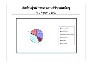 สัดสวนฝุนเล็กจากยานยนตประเภทตางๆ
                 ที่มา: Parson, 2000
                     า:



                                       รถประจําทางในเมื อง

    1%     18%                         รถบรรทุกใน เมือง
                       32%
                                       รถเม ลแ ละรถบรรทุ กระหวา งจังหวัด

                                       รถดีเซลขนาดเล็ก
         33%       11%
                                       รถสวนบุค คล
                                           

                                       รถจักรยานยนต
                  5%




                                                                             35
 