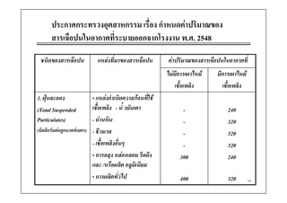 ประกาศกระทรวงอุตสาหกรรม เรื่อง กําหนดคาปริมาณของ
      สารเจือปนในอากาศที่ระบายออกจากโรงงาน พ.ศ. 2548

 ชนิดของสารเจือปน           แหลงที่มาของสารเจือปน        คาปริมาณของสารเจือปนในอากาศที่
                                                          ไมมีการเผาไหม    มีการเผาไหม
                                                              เชื้อเพลิง       เชื้อเพลิง
1. ฝุนละออง
      ุ                    • แหลงกําเนิดความรอนที่ใช
(Total Suspended           เชื้อเพลิง - นํ้ ามันเตา             -                240
Particulates)              - ถานหิน                            -                320
(มิลลิกรัมตอลูกบาศกเมตร) - ชีวมวล
                                                                -                320
                           - เชื้อเพลิงอื่นๆ                    -                320
                           • การถลุง หลอหลอม รีดดึง           300               240
                           และ /หรือผลิต อลูมิเนียม
                           • การผลิตทั่วไป                     400               320        36
 