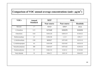 Comparison of VOC annuall average concentrations (unit : μg/m3 )
C     i f                                   i ( i /

     VOCs              Annual       MTP                      BKK
                      Standard
                                 Near source   Near source         Roadside
     Benzene             1.7
                         17         1.6-4.3
                                    16 43         1.8-5.7
                                                  18 57              3.9-11
                                                                     3 9 11

   1,3-butadiene        0.33       0.17-0.65     0.18-0.78          0.24-0.94

    Chloroform          0.43       0.05-0.26     0.09-0.19          0.10-0.22

 Dichloromethane         22        0.50-0.96      1.2-13            0.89-2.7

 1,2-dichloroethane     0.40       0.19-2.7      0.07-0.09          0.03-0.10

1,2-dichloropropane      4.0       0.05-0.08     0.03-0.05          0.02-0.34

Tetrachloroethylene     200        0.04-0.07     0.07-0.42          0.20-0.36

 Trichloroethylene       23        0.06-0.32
                                   0 06-0 32     0.24-3.2
                                                 0 24-3 2           0.18-0.86
                                                                    0 18-0 86

   Vinyl chloride        10        0.04-2.2      0.03-1.0           0.06-0.92




                                                                                44
 