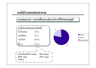 องคประกอบของอากาศ
 อากาศสะอาด - อากาศทีี่เหมาะตอการดํํารงชีวิตของมนุษย
                                           ี

 องคประกอบของอากาศแหง                        21
                                                    1

 ไนโตรเจน      78 %
 ออกซิเจน      21 %                                          Nitrogen
                                                             Oxygen
 อารกอน       0.9 %                                         Argon and Other

 อื่น ๆ        0.1 %                                    78




- คารบอนไดออกไซด   330 ppm - นีออน 18 ppm
- ฮีเลียม 5 ppm
  ฮเลยม                      - มีเทน 1 5 ppm
                               มเทน 1.5
- กาซอื่น ๆ
 
