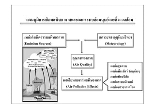 แผนภูมิการเกิดมลพิษอากาศและผลกระทบตอมนุษยและสิ่งแวดลอม
                                                      

แหลงกําเนิดสารมลพิษอากาศ                     สภาวะทางอุตุนิยมวิทยา
(Emission Sources)                               (Meteorology)

                             คุณภาพอากาศ
                             (Air Quality)           ผลตอสุขภาพ
                                                     ผลตอสขภาพ
                                                     ผลตอพืช สัตว วัสดุตางๆ
                                                     ผลตอทัศนวิสยั
                        ผลเสยหายจากมลพษอากาศ
                            ี             ิ          ผลตอระบบนิเวศน
                         (Air Pollution Effects)     ผลตอบรรยากาศโลก
 