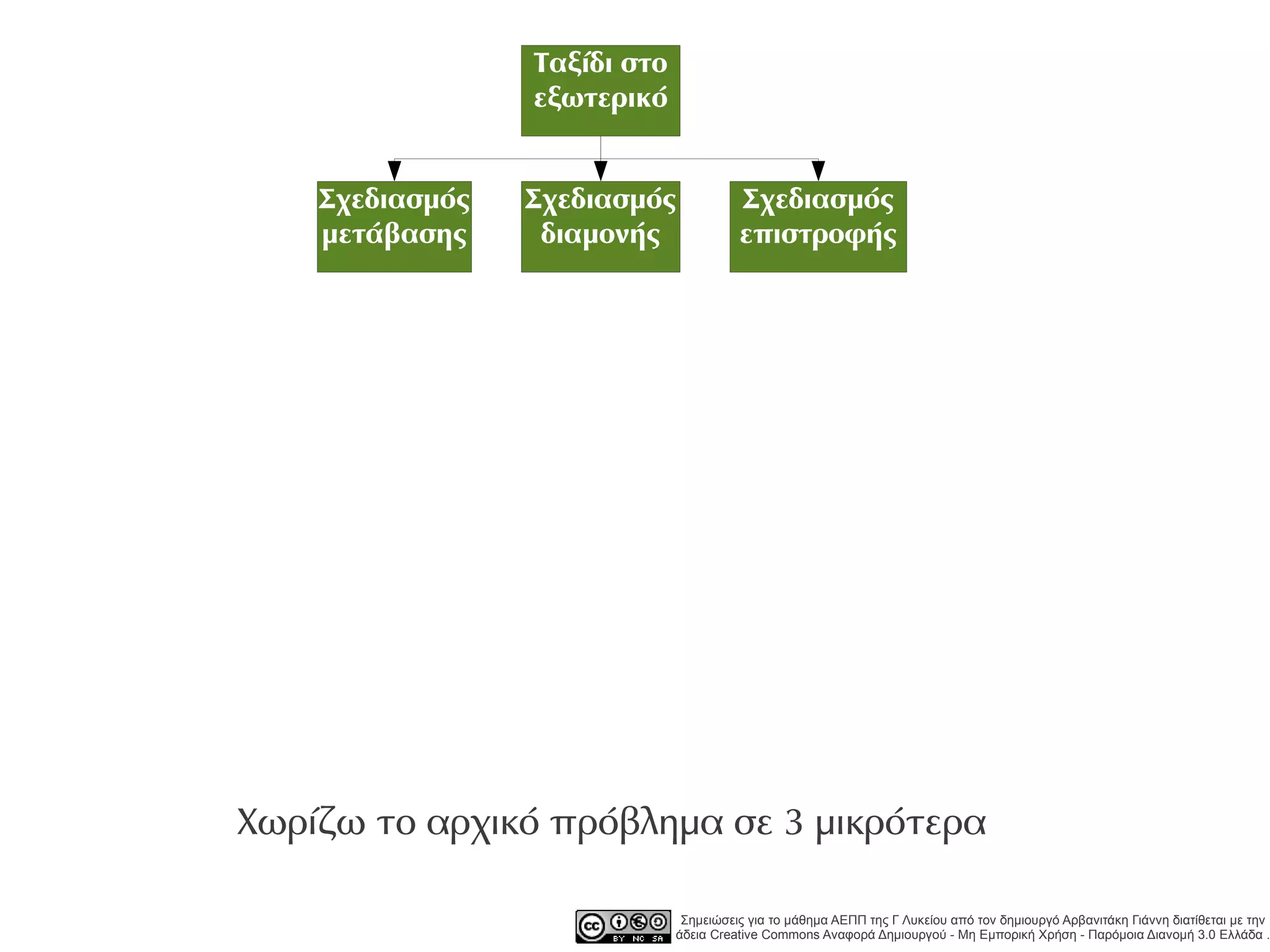 Ταξίδι στο
                 εξωτερικό


    Σχεδιασμός   Σχεδιασμός             Σχεδιασμός
    μετάβασης     διαμονής              επιστροφής




Χωρίζω το αρχικό πρόβλημα σε 3 μικρότερα

                               Σημειώσεις για το μάθημα ΑΕΠΠ της Γ Λυκείου από τον δημιουργό Αρβανιτάκη Γιάννη διατίθεται με την
                              άδεια Creative Commons Αναφορά Δημιουργού - Μη Εμπορική Χρήση - Παρόμοια Διανομή 3.0 Ελλάδα .
 