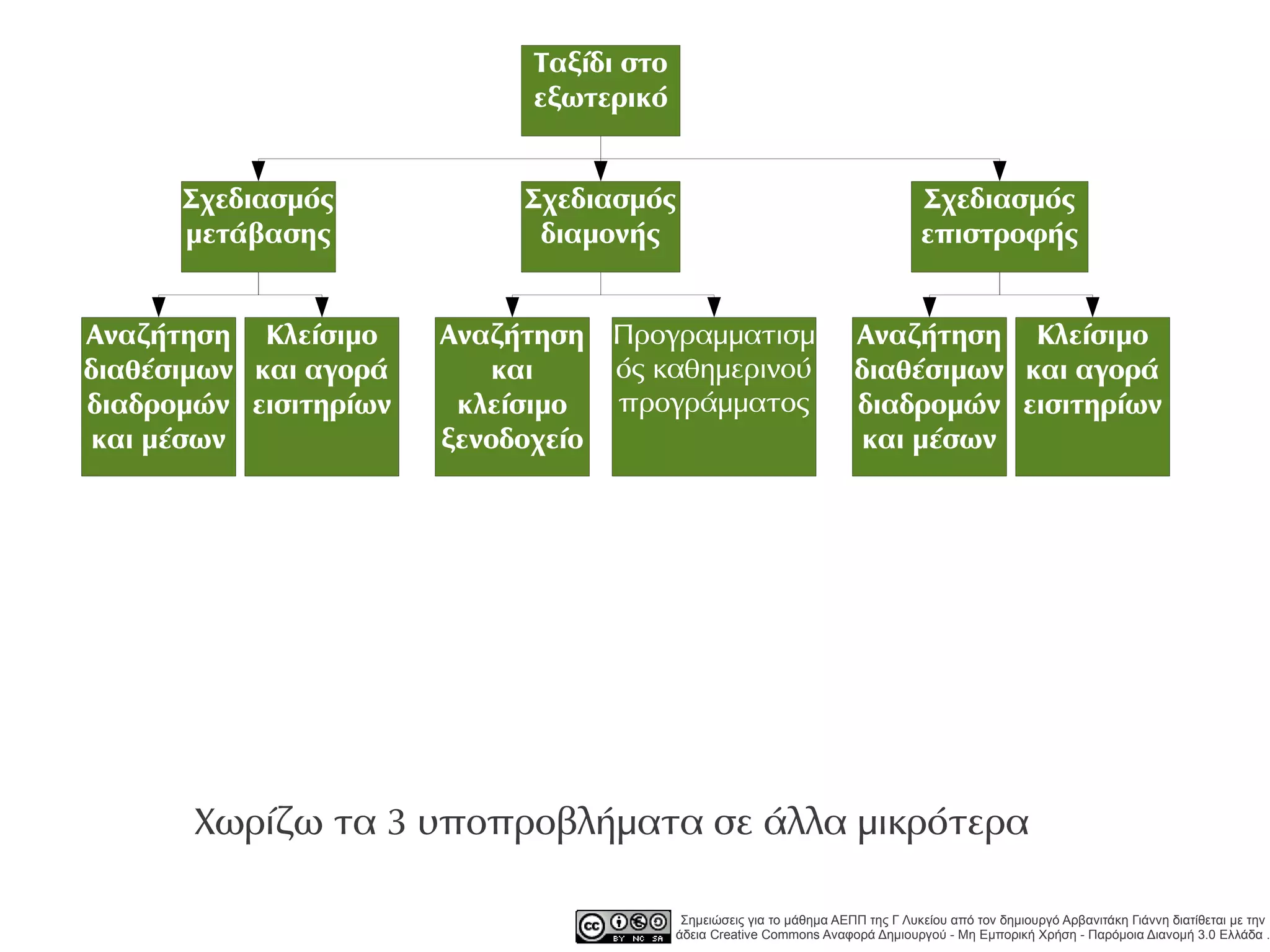 Ταξίδι στο
                             εξωτερικό


      Σχεδιασμός            Σχεδιασμός                                            Σχεδιασμός
      μετάβασης              διαμονής                                             επιστροφής


Αναζήτηση Κλείσιμο     Αναζήτηση Προγραμματισμ                         Αναζήτηση Κλείσιμο
διαθέσιμων και αγορά      και     ός καθημερινού                       διαθέσιμων και αγορά
διαδρομών εισιτηρίων    κλείσιμο  προγράμματος                         διαδρομών εισιτηρίων
 και μέσων             ξενοδοχείο                                       και μέσων




       Χωρίζω τα 3 υποπροβλήματα σε άλλα μικρότερα

                                           Σημειώσεις για το μάθημα ΑΕΠΠ της Γ Λυκείου από τον δημιουργό Αρβανιτάκη Γιάννη διατίθεται με την
                                          άδεια Creative Commons Αναφορά Δημιουργού - Μη Εμπορική Χρήση - Παρόμοια Διανομή 3.0 Ελλάδα .
 