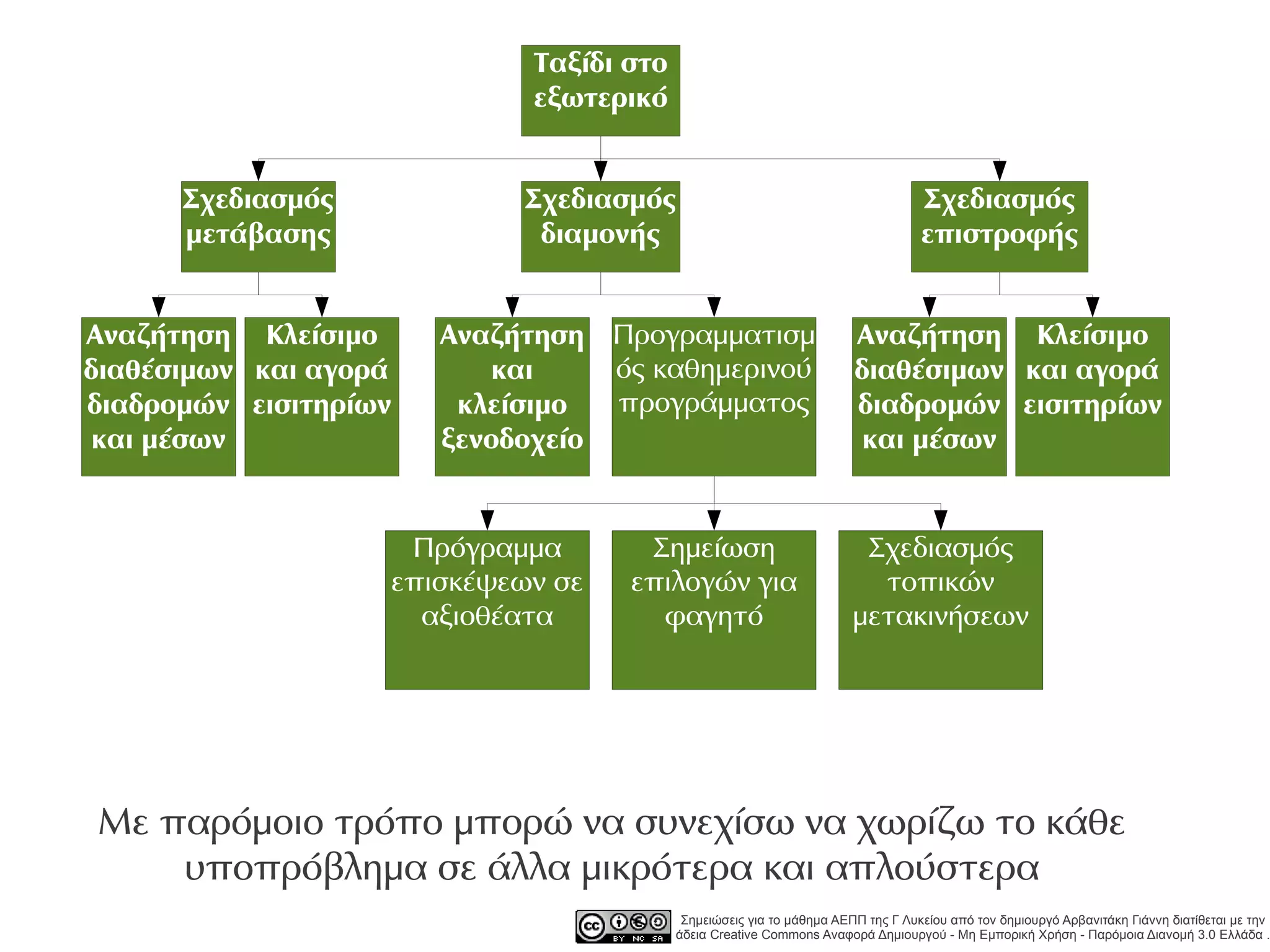 Ταξίδι στο
                             εξωτερικό


      Σχεδιασμός            Σχεδιασμός                                            Σχεδιασμός
      μετάβασης              διαμονής                                             επιστροφής


Αναζήτηση Κλείσιμο     Αναζήτηση Προγραμματισμ                         Αναζήτηση Κλείσιμο
διαθέσιμων και αγορά      και     ός καθημερινού                       διαθέσιμων και αγορά
διαδρομών εισιτηρίων    κλείσιμο  προγράμματος                         διαδρομών εισιτηρίων
 και μέσων             ξενοδοχείο                                       και μέσων


                    Πρόγραμμα        Σημείωση                           Σχεδιασμός
                   επισκέψεων σε    επιλογών για                         τοπικών
                     αξιοθέατα        φαγητό                           μετακινήσεων




Με παρόμοιο τρόπο μπορώ να συνεχίσω να χωρίζω το κάθε
    υποπρόβλημα σε άλλα μικρότερα και απλούστερα
                                           Σημειώσεις για το μάθημα ΑΕΠΠ της Γ Λυκείου από τον δημιουργό Αρβανιτάκη Γιάννη διατίθεται με την
                                          άδεια Creative Commons Αναφορά Δημιουργού - Μη Εμπορική Χρήση - Παρόμοια Διανομή 3.0 Ελλάδα .
 
