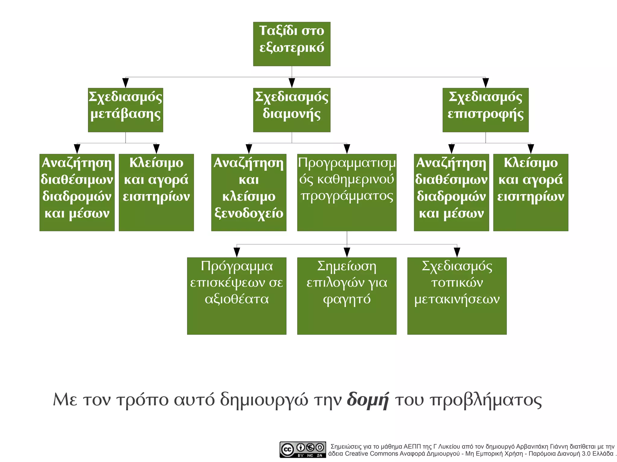 Ταξίδι στο
                             εξωτερικό


      Σχεδιασμός            Σχεδιασμός                                            Σχεδιασμός
      μετάβασης              διαμονής                                             επιστροφής


Αναζήτηση Κλείσιμο     Αναζήτηση Προγραμματισμ                         Αναζήτηση Κλείσιμο
διαθέσιμων και αγορά      και     ός καθημερινού                       διαθέσιμων και αγορά
διαδρομών εισιτηρίων    κλείσιμο  προγράμματος                         διαδρομών εισιτηρίων
 και μέσων             ξενοδοχείο                                       και μέσων


                    Πρόγραμμα        Σημείωση                           Σχεδιασμός
                   επισκέψεων σε    επιλογών για                         τοπικών
                     αξιοθέατα        φαγητό                           μετακινήσεων




 Με τον τρόπο αυτό δημιουργώ την δομή του προβλήματος

                                           Σημειώσεις για το μάθημα ΑΕΠΠ της Γ Λυκείου από τον δημιουργό Αρβανιτάκη Γιάννη διατίθεται με την
                                          άδεια Creative Commons Αναφορά Δημιουργού - Μη Εμπορική Χρήση - Παρόμοια Διανομή 3.0 Ελλάδα .
 