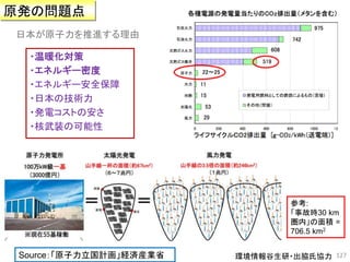 原発の問題点
日本が原子力を推進する理由

  ・温暖化対策
  ・エネルギー密度
  ・エネルギー安全保障
  ・日本の技術力
  ・発電コストの安さ
  ・核武装の可能性




                              ...