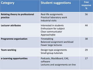 Category                          Student suggestions                  Free
                                                                     response
                                                                         %

Relating theory to professional   Real-life assignments                56
practice                          Practical laboratory work
                                  Industrial visits
Lecturer attributes               Interested in students               44
                                  Enthusiasm for subject
                                  Clear communicator
                                  Approachable
Programme organisation            Timetabling                          38
                                  Balanced assignment workload
                                  Fewer large lectures
Team-working                      Design-type assignments              29
                                  Small-group tutorials

e-Learning opportunities          Podcasts, BlackBoard, CAE,           17
                                  software
                                  Lectures and assignments on-line
 