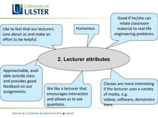 Good if he/she can
                                                             relate classroom
Like to feel that our lecturers           Humorous          material to real-life
care about us and make an                                  engineering problems.
effort to be helpful.



                                  2. Lecturer attributes

Approachable, avail
able outside class
and provides good
                                                     Classes are more interesting
feedback on our
                          We like a lecturer that    if the lecturer uses a variety
assignments.
                          encourages interaction     of media, e.g.
                          and allows us to ask       videos, software, demonstra
                          questions.                 tions.
 