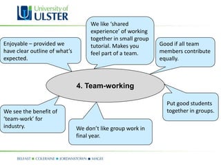 We like ‘shared
                                    experience’ of working
                                    together in small group
Enjoyable – provided we             tutorial. Makes you       Good if all team
have clear outline of what’s        feel part of a team.      members contribute
expected.                                                     equally.



                               4. Team-working

                                                                Put good students
We see the benefit of                                           together in groups.
‘team-work’ for
industry.                      We don’t like group work in
                               final year.
 