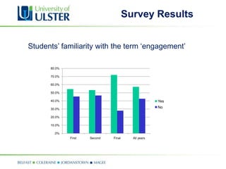 Survey Results


Students’ familiarity with the term ‘engagement’

      80.0%

      70.0%

      60.0%

      50.0%

      40.0%                                          Yes

      30.0%
                                                     No

      20.0%

      10.0%

       .0%
              First   Second   Final     All years
 
