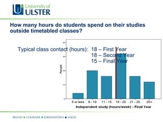 How many hours do students spend on their studies
outside timetabled classes?


  Typical class contact (hours): 18 – First Year
                                 18 – Second Year
                                 15 – Final Year
 