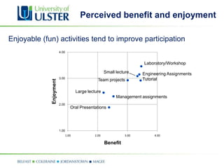 Perceived benefit and enjoyment

Enjoyable (fun) activities tend to improve participation
                         4.00


                                                                         Laboratory/Workshop

                                                       Small lecture    Engineering Assignments
                         3.00                                           Tutorial
                                                  Team projects
             Enjoyment




                                       Large lecture
                                                             Management assignments
                         2.00
                                   Oral Presentations




                         1.00
                                1.00            2.00             3.00        4.00

                                                       Benefit
 
