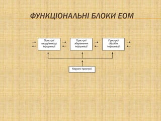 ФУНКЦІОНАЛЬНІ БЛОКИ ЕОМ

    Пристрої        Пристрої         Пристрої
  вводу/виводу    збереження          обробки
   інформації      інформації       інформації




                 Керуючі пристрої
 