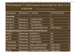 Киселева Е.П., IV Всероссийская школа по клинической иммунологии, 2013г.

Рестрикция Т-клеточных эпитопов по HLA I и II
         классам                   (Paul, Foundamental Immunology 2008)


Категория       Экспрессия    Эпитоп                           HLA Рестрикция

Рак testis
MAGE-A1         Многие оп     EADPTGHSY                        A1               I
MAGE-A3         Многие оп     EVDPIGHLY                        A1`              I
NY-ESO-1        Многие оп     SLLMWITQC                        A2               I
NY-ESO-1        Многие оп     SLLMWITQCFLPVF                   DPβ1*0401/2      II
Дифференцировочный антиген меланоцитов
MART-1          Меланома     AAGIGILTV                         A2               I
gp100           Меланома     ITDQVPSFV                         A2               I
gp100           Меланома     YLEPGPVTA                         A2               I
Тирозиназа      Меланома     YMDGTMSQV                         A2               I
Ттирозиназа     Меланома     QNILLSNAPLGPQFP                   DRβ1*0401        II
Тирозиназа      Меланома     SYLQDSDPDSFQD                     DRβ1*0401        II
gp100           Меланома     TTEWVETTARELPIPEPE                DRβ1*0401        II
 