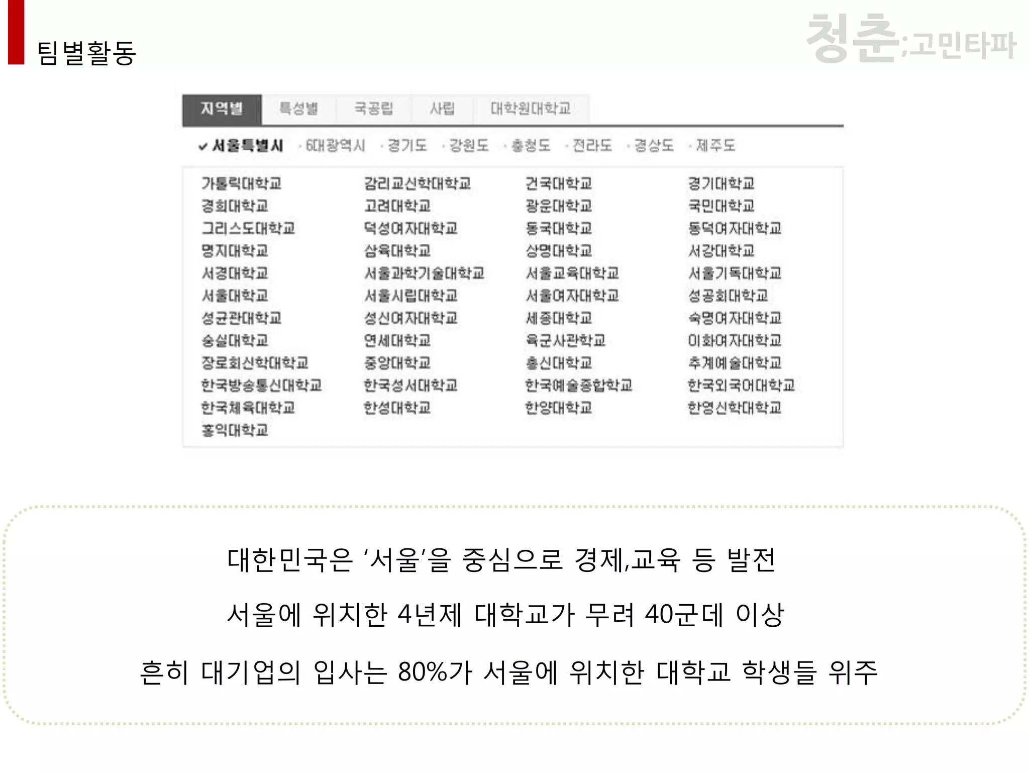 팀별활동                                     청춘;고민타파




           대핚민국은 ‘서울’을 중심으로 경제,교육 등 발젂

           서울에 위치핚 4년제 대학교가 무려 40굮데 이상

       흔히 대기업의 입사는 80%가 서울에 위치핚 대학교 학생들 위주
 