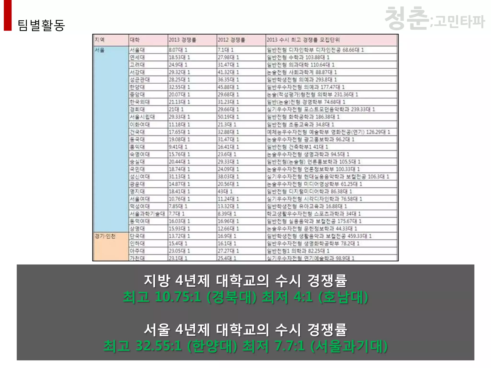 팀별활동                                     청춘;고민타파




           지방 4년제 대학교의 수시 경쟁률
         최고 10.75:1 (경북대) 최저 4:1 (호남대)

           서울 4년제 대학교의 수시 경쟁률
       최고 32.55:1 (핚양대) 최저 7.7:1 (서울과기대)
 