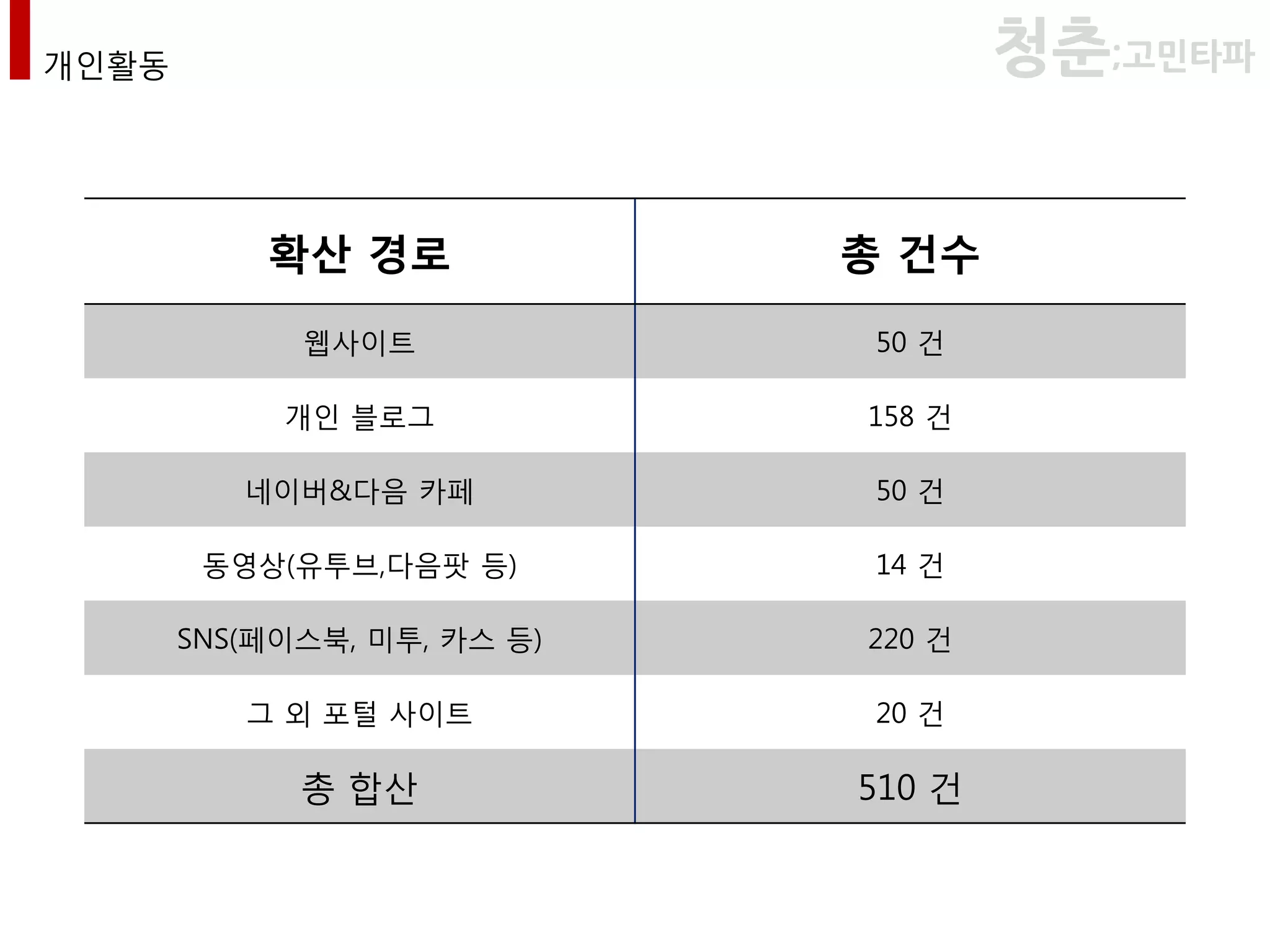 개인활동                                 청춘;고민타파


           확산 경로             총 건수

             웹사이트             50 건

            개인 블로그           158 건

          네이버&다음 카페           50 건

        동영상(유투브,다음팟 등)        14 건

       SNS(페이스북, 미투, 카스 등)   220 건

          그 외 포털 사이트          20 건

             총 합산            510 건
개인 확산활동
 