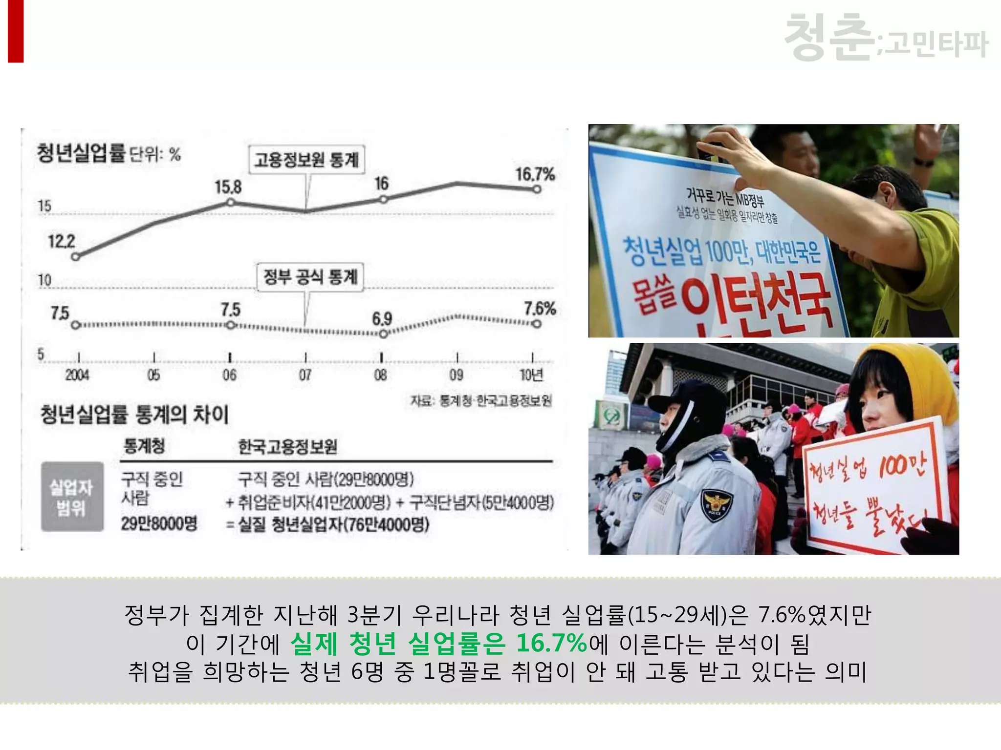 청춘;고민타파




정부가 집계핚 지난해 3붂기 우리나라 청년 실업률(15~29세)은 7.6%였지만
   이 기갂에 실제 청년 실업률은 16.7%에 이른다는 붂석이 됨
취업을 희망하는 청년 6명 중 1명꼴로 취업이 안 돼 고통 받고 있다는 의미
 