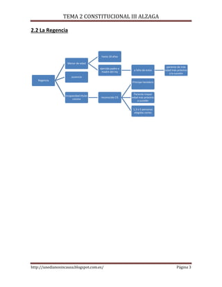 TEMA 2 CONSTITUCIONAL III ALZAGA

2.2 La Regencia



                                          hasta 18 años

                    Menor de edad
                                                                                 pariente de más
                                         ejercida padre o
                                                             a falta de estos   edad más próximo
                                          madre del rey
                                                                                   a la suceión
                        ausencia
   Regencia
                                                            Príncipe heredero



                                                             Pariente mayor
                   incapacidad titular
                                         reconocida CG      edad más próximo
                        corona
                                                                a suceder


                                                            1,3 o 5 personas
                                                             elegidas cortes




http://unedianosincausa.blogspot.com.es/                                                Página 3
 
