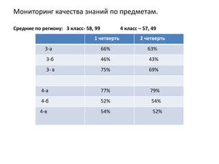 Мониторинг качества знаний по предметам.

Средние по региону: 3 класс- 58, 99         4 класс – 57, 49

                    Русский язык. 2 четверть
                        1 четверть
            3-а            66%       63%
            3-б
                 Средние 46% региону:
                            по        43%
          3 класс – 58, 9975% 4 класс-69% 49
            3- в                       57,

           4-а                        77%                79%
           4-б                        52%                54%
          4-в                         54%                 52%
 
