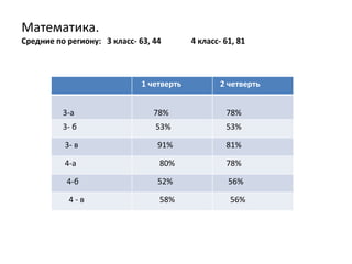 Математика.
Средние по региону: 3 класс- 63, 44        4 класс- 61, 81



                              1 четверть           2 четверть


          3-а                    78%                78%
          3- б                   53%                53%

          3- в                    91%               81%

          4-а                     80%               78%

           4-б                    52%                56%

           4-в                    58%                56%
 