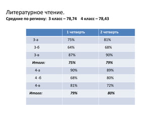 Литературное чтение.
Средние по региону: 3 класс – 78,74 4 класс – 78,43

                              1 четверть      2 четверть
             3-а              75%               81%
             3-б              64%               68%
             3-в               87%               90%
            Итого:             75%               79%
              4-а               90%              89%
              4 -б              68%              80%
              4-в               81%              72%
           Итого:               79%               80%
 