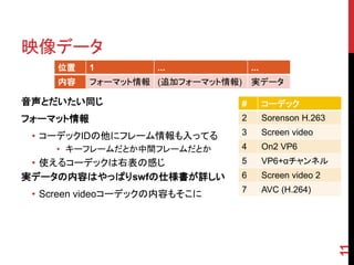映像データ
    位置     1        ...                ...
    内容     フォーマット情報 (追加フォーマット情報)       実データ

音声とだいたい同じ                          #         コーデック
フォーマット情報                           2         Sorenson H.263

 • コーデックIDの他にフレーム情報も入ってる           3         Screen video
    • キーフレームだとか中間フレームだとか           4         On2 VP6
 • 使えるコーデックは右表の感じ                  5         VP6+αチャンネル
実データの内容はやっぱりswfの仕様書が詳しい            6         Screen video 2
                                   7         AVC (H.264)
 • Screen videoコーデックの内容もそこに




                                                              11
 