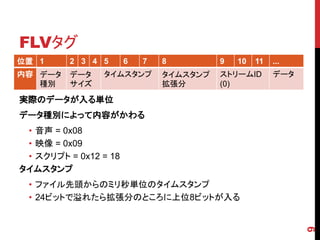 FLVタグ
位置 1      2 3 4 5      6   7   8         9   10   11   ...
内容 データ    データ   タイムスタンプ        タイムスタンプ   ストリームID       データ
   種別     サイズ                  拡張分       (0)

実際のデータが入る単位
データ種別によって内容がかわる
 • 音声 = 0x08
 • 映像 = 0x09
 • スクリプト = 0x12 = 18
タイムスタンプ
 • ファイル先頭からのミリ秒単位のタイムスタンプ
 • 24ビットで溢れたら拡張分のところに上位8ビットが入る




                                                             9
 