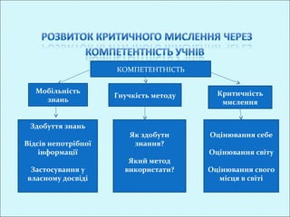 КОМПЕТЕНТНІСТЬ

   Мобільність                            Критичність
                     Гнучкість методу
     знань                                 мислення


 Здобуття знань
                         Як здобути     Оцінювання себе
Відсів непотрібної        знання?
    інформації                          Оцінювання світу
                        Який метод
 Застосування у        використати?     Оцінювання свого
власному досвіді                          місця в світі
                                                 
 