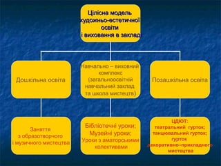 Цілісна модель
                        художньо-естетичної
                                освіти
                        і виховання в закладі




                        Навчально – виховний
                              комплекс
 Дошкільна освіта         (загальноосвітній      Позашкільна освіта
                         навчальний заклад
                         та школа мистецтв)




                                                         ЦДЮТ:
                         Бібліотечні уроки;        театральний гурток;
        Заняття
   з образотворчого       Музейні уроки;          танцювальний гурток;
                        Уроки з аматорськими             гурток
і музичного мистецтва                           декоративно–прикладного
                            колективами
                                                        мистецтва
 
