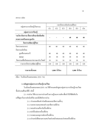14

ตาราง 1 (ต่อ)

                                                      เวลาเรี ยนระดับประถมศึกษา
       กลุ่มสาระการเรี ยนรู ้/กิจกรรม
                                          ป.1       ป.2        ป.3    ป.4     ป.5           ป.6
             กลุ่มสาระการเรียนรู้
รายวชา/กจกรรม ทีสถานศึกษาจัดเพิมเติม
     ิ ิ            ่              ่
                                           -          -          -    40         40          40
ตามความพร้ อมและจุดเน้ น
            กิจกรรมพัฒนาผู้เรียน
กิจกรรมแนะแนว                             40         40         40    40         40          40
กิจกรรมนกเรียน
          ั
    ลูกเสือ/เนตรนารี                      40         40         40    40        40          40
    ชุมนุม                                30         30         30    30        30          30
กิจกรรมเพื่อสังคมและสาธารณะประโยชน์       10        10          10    10        10          10
      รวมเวลากิจกรรมพัฒนาผูเ้ รี ยน       120       120         120   120       120         120

                รวมเวลาทั้งหมด                  1,000 ชั่วโมง               1,000 ชั่วโมง

(ที่มา : โรงเรียนบานดอนกลอย, 2553: 7-8)
                  ้

        2. หลักสู ตรกลุ่มสาระการเรียนรู้ ภาษาไทย
           โรงเรียนบานดอนกลอย (2553: 16) ไดกาหนดหลกสูตรกลุ่มสาระการเรียนรู้ภาษาไทย
                       ้                              ้ ํ ั
ชั้นประถมศึกษาปี ที่ 1 ดังนี้
           2.1 การอ่าน ใช้กระบวนการอ่านสร้างความรู ้และความคิด เพื่อนําไปใช้ตดสิ นใจ
                                                                               ั
แกปัญหาในการดาเนินชีวิต และมีนิสยรักการอ่าน
    ้             ํ                    ั
                2.1.1 อ่านออกเสี ยงคํา คําคล้องจองและข้อความสั้นๆ
                2.1.2 บอกความหมายของคํา และข้อความที่อ่าน
                2.1.3 ตอบคําถามเกี่ยวกับเรื่ องที่อ่าน
                2.1.4 เล่าเรื่ องย่อจากเรื่ องที่อ่าน
                2.1.5 คาดคะเนเหตุการณ์จากเรื่องที่อ่าน
                2.1.6 อ่านหนังสื อตามความสนใจอย่างสมํ่าเสมอและนําเสนอเรื่ องที่อ่าน
 