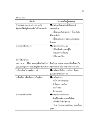 18

ตาราง 2 (ต่อ)
                  ตัวชี้วด
                         ั                                  สาระการเรียนรู้แกนกลาง
7. บอกความหมายของเครื่ องหมายหรื อ            การอ่านเครื่องหมายหรือสญลกษณ์  ั ั
สญลกษณ์สาคัญที่มกพบเห็นในชีวิตประจําวัน
  ั ั     ํ     ั                             ประกอบด้วย
                                                 - เครื่ องหมายสัญลักษณ์ต่างๆ ที่พบเห็นใน
                                              ชีวิตประจําวัน
                                                 - เครื่องหมายและความปลอดภยและแสดงั
                                              อันตราย
8. มีมารยาทในการอ่าน                          มารยาทในการอ่าน เช่น
                                                 - ไม่อ่านเสี ยงดังรบกวนผูอื่น
                                                                            ้
                                                 - ไม่เล่นกนขณะที่อาสน
                                                             ั
                                                 - ไม่ทาลายหนังสื อ
                                                          ํ
สาระที่ 2 การเขียน
มาตรฐาน ท 2.1 ใช้กระบวนการเขียนเขียนสื่ อสาร เขียนเรี ยงความ ย่อความ และเขียนเรื่ องราวใน
รู ปแบบต่างๆ เขียนรายงานข้อมูลสารสนเทศและรายงานการศึกษาค้นคว้าอย่างมีประสิ ทธิภาพ
1. คัดลายมือตัวบรรจงเต็มบรรทัด                การคัดลายมือตัวบรรจงเต็มบรรทัดตาม
                                              รู ปแบบการเขียนอักษรไทย
2. เขียนสื่อสารดวยคาและประโยคง่ายๆ
                 ้ ํ                          การเขียนสื่ อสาร
                                                  - คําที่ใช้ในชีวิตประจําวัน
                                                  - คําพื้นฐานในบทเรี ยน
                                                  - คําคล้องจอง
                                                  - ประโยคง่ายๆ
3. มีมารยาทในการเขียน                         มารยาทในการเขียน เช่น
                                                  - เขียนให้อ่านง่าย สะอาด ไม่ขีดฆ่า
                                                  - ไม่ขีดเขียนในที่สาธารณะ
                                                  - ใช้ภาษาเขียนเหมาะสมกับเวลา สถานที่ และ
                                              บุคคล
 
