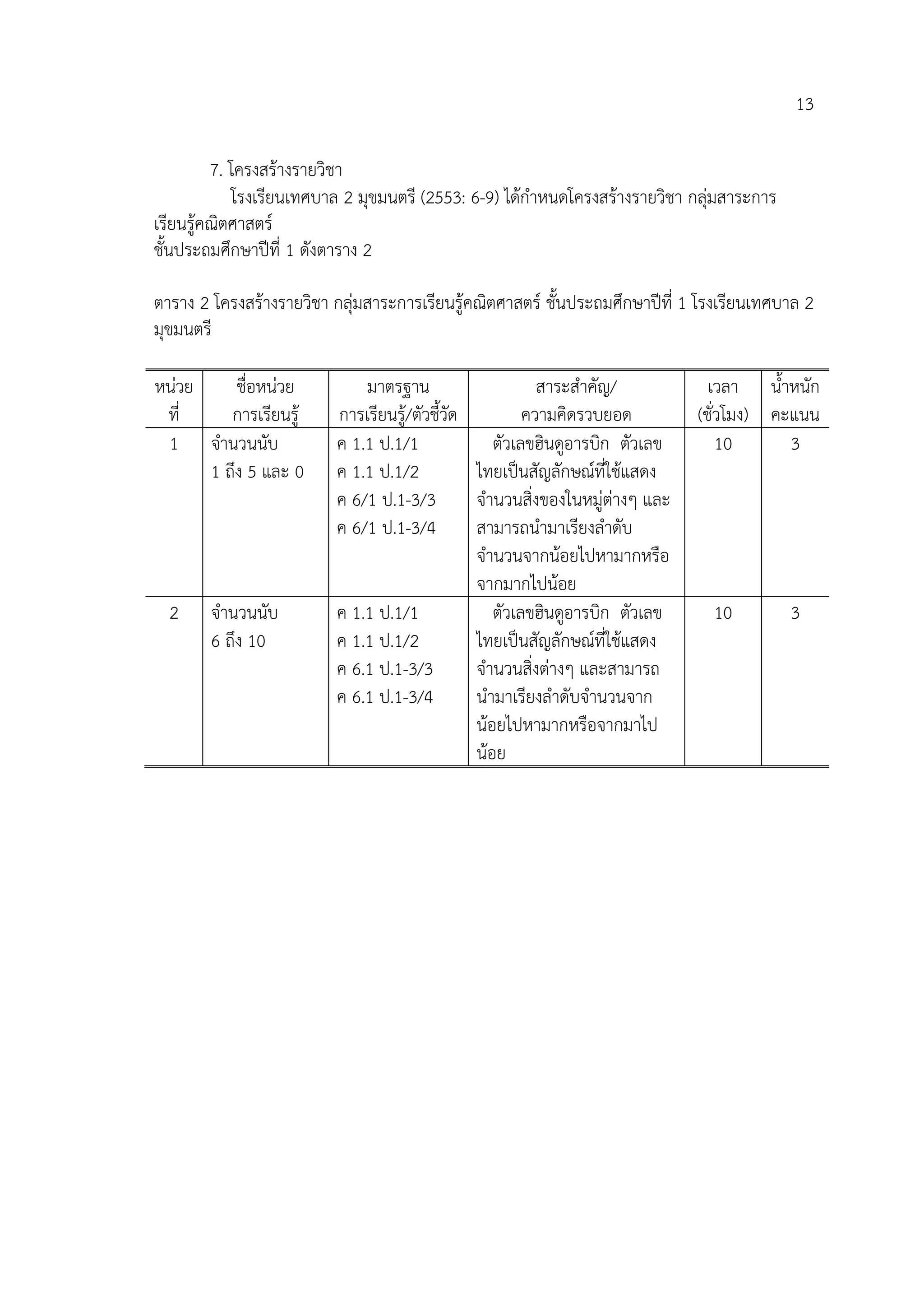 13

         7. โครงสรางรายวิชา
            โรงเรียนเทศบาล 2 มุขมนตรี (2553: 6-9) ไดกําหนดโครงสรางรายวิชา กลุมสาระการ
เรียนรูคณิตศาสตร
ชั้นประถมศึกษาปที่ 1 ดังตาราง 2

ตาราง 2 โครงสรางรายวิชา กลุมสาระการเรียนรูคณิตศาสตร ชั้นประถมศึกษาปที่ 1 โรงเรียนเทศบาล 2
มุขมนตรี

หนวย     ชื่อหนวย           มาตรฐาน                     สาระสําคัญ/            เวลา น้ําหนัก
 ที่     การเรียนรู      การเรียนรู/ตัวชี้วัด         ความคิดรวบยอด          (ชั่วโมง) คะแนน
 1 จํานวนนับ              ค 1.1 ป.1/1              ตัวเลขฮินดูอารบิก ตัวเลข        10      3
      1 ถึง 5 และ 0       ค 1.1 ป.1/2           ไทยเปนสัญลักษณที่ใชแสดง
                          ค 6/1 ป.1-3/3         จํานวนสิ่งของในหมูตางๆ และ
                          ค 6/1 ป.1-3/4         สามารถนํามาเรียงลําดับ
                                                จํานวนจากนอยไปหามากหรือ
                                                จากมากไปนอย
  2     จํานวนนับ         ค 1.1 ป.1/1              ตัวเลขฮินดูอารบิก ตัวเลข     10         3
        6 ถึง 10          ค 1.1 ป.1/2           ไทยเปนสัญลักษณที่ใชแสดง
                          ค 6.1 ป.1-3/3         จํานวนสิ่งตางๆ และสามารถ
                          ค 6.1 ป.1-3/4         นํามาเรียงลําดับจํานวนจาก
                                                นอยไปหามากหรือจากมาไป
                                                นอย
 