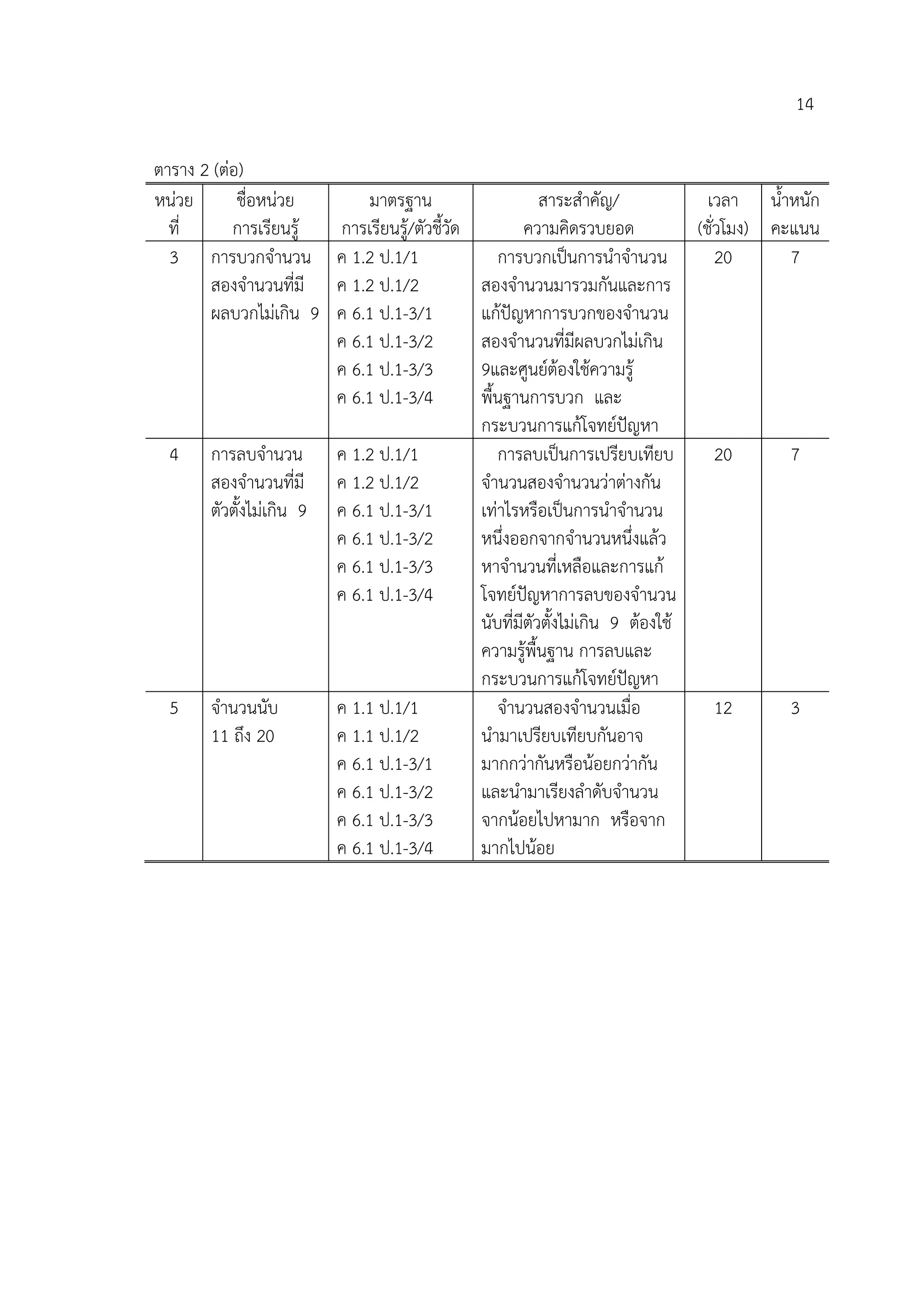 14

ตาราง 2 (ตอ)
หนวย       ชื่อหนวย          มาตรฐาน                       สาระสําคัญ/             เวลา น้ําหนัก
  ที่      การเรียนรู    การเรียนรู/ตัวชี้วัด           ความคิดรวบยอด            (ชั่วโมง) คะแนน
  3 การบวกจํานวน          ค 1.2 ป.1/1                การบวกเปนการนําจํานวน            20      7
       สองจํานวนที่มี     ค 1.2 ป.1/2             สองจํานวนมารวมกันและการ
       ผลบวกไมเกิน 9     ค 6.1 ป.1-3/1           แกปญหาการบวกของจํานวน
                          ค 6.1 ป.1-3/2           สองจํานวนที่มีผลบวกไมเกิน
                          ค 6.1 ป.1-3/3           9และศูนยตองใชความรู
                          ค 6.1 ป.1-3/4           พื้นฐานการบวก และ
                                                  กระบวนการแกโจทยปญหา
  4    การลบจํานวน        ค 1.2 ป.1/1                การลบเปนการเปรียบเทียบ           20      7
       สองจํานวนที่มี     ค 1.2 ป.1/2             จํานวนสองจํานวนวาตางกัน
       ตัวตั้งไมเกิน 9   ค 6.1 ป.1-3/1           เทาไรหรือเปนการนําจํานวน
                          ค 6.1 ป.1-3/2           หนึ่งออกจากจํานวนหนึ่งแลว
                          ค 6.1 ป.1-3/3           หาจํานวนที่เหลือและการแก
                          ค 6.1 ป.1-3/4           โจทยปญหาการลบของจํานวน
                                                  นับที่มีตัวตั้งไมเกิน 9 ตองใช
                                                  ความรูพื้นฐาน การลบและ
                                                  กระบวนการแกโจทยปญหา
  5    จํานวนนับ          ค 1.1 ป.1/1                จํานวนสองจํานวนเมื่อ              12      3
       11 ถึง 20          ค 1.1 ป.1/2             นํามาเปรียบเทียบกันอาจ
                          ค 6.1 ป.1-3/1           มากกวากันหรือนอยกวากัน
                          ค 6.1 ป.1-3/2           และนํามาเรียงลําดับจํานวน
                          ค 6.1 ป.1-3/3           จากนอยไปหามาก หรือจาก
                          ค 6.1 ป.1-3/4           มากไปนอย
 