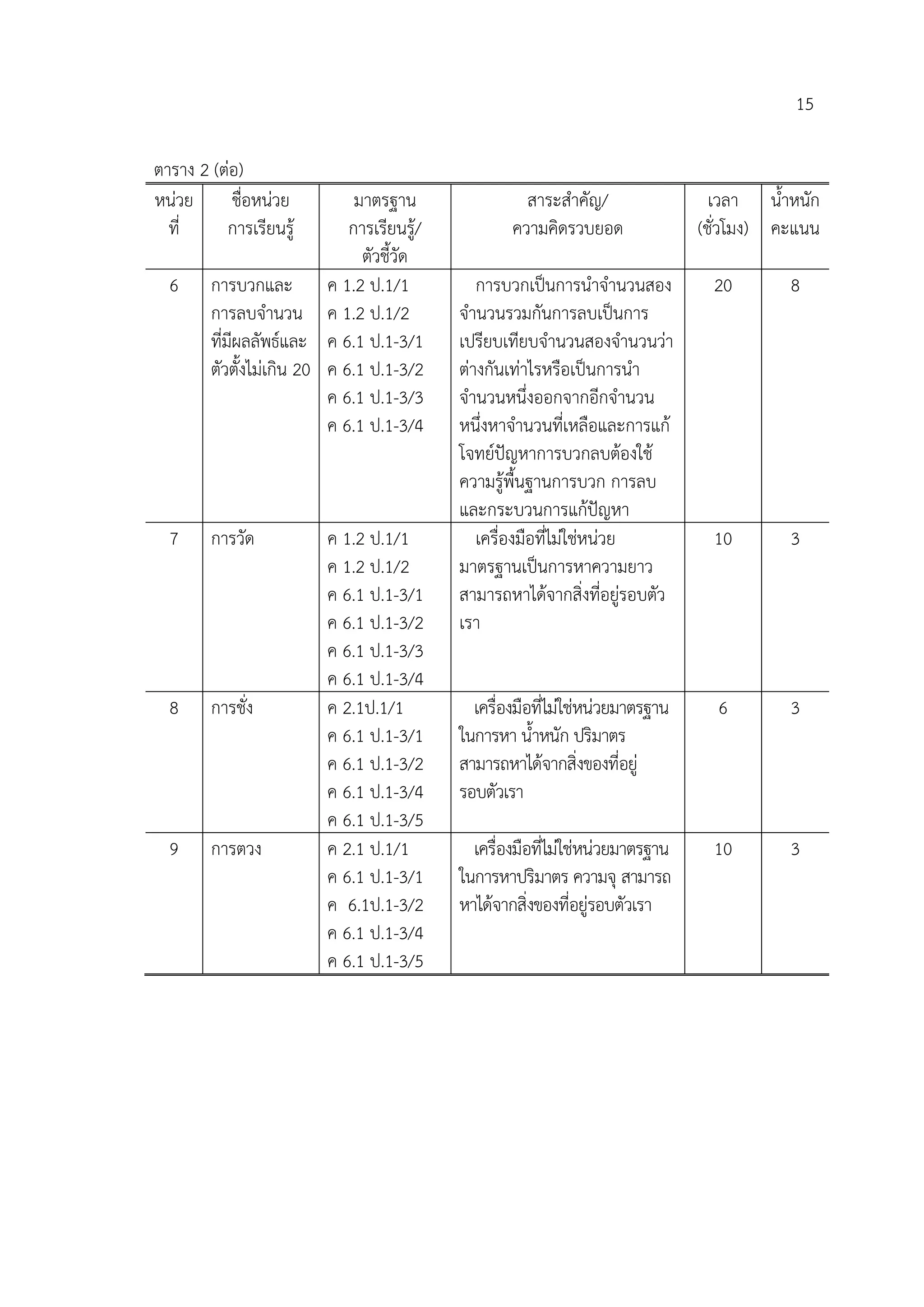 15

ตาราง 2 (ตอ)
หนวย      ชื่อหนวย          มาตรฐาน                 สาระสําคัญ/                 เวลา น้ําหนัก
  ที่     การเรียนรู        การเรียนรู/           ความคิดรวบยอด               (ชั่วโมง) คะแนน
                               ตัวชี้วัด
  6     การบวกและ ค 1.2 ป.1/1                  การบวกเปนการนําจํานวนสอง         20        8
        การลบจํานวน ค 1.2 ป.1/2             จํานวนรวมกันการลบเปนการ
        ที่มีผลลัพธและ ค 6.1 ป.1-3/1       เปรียบเทียบจํานวนสองจํานวนวา
        ตัวตั้งไมเกิน 20 ค 6.1 ป.1-3/2     ตางกันเทาไรหรือเปนการนํา
                          ค 6.1 ป.1-3/3     จํานวนหนึ่งออกจากอีกจํานวน
                          ค 6.1 ป.1-3/4     หนึ่งหาจํานวนที่เหลือและการแก
                                            โจทยปญหาการบวกลบตองใช
                                            ความรูพื้นฐานการบวก การลบ
                                            และกระบวนการแกปญหา
  7     การวัด            ค 1.2 ป.1/1          เครื่องมือที่ไมใชหนวย          10        3
                          ค 1.2 ป.1/2       มาตรฐานเปนการหาความยาว
                          ค 6.1 ป.1-3/1     สามารถหาไดจากสิ่งที่อยูรอบตัว
                          ค 6.1 ป.1-3/2     เรา
                          ค 6.1 ป.1-3/3
                          ค 6.1 ป.1-3/4
  8     การชั่ง           ค 2.1ป.1/1          เครื่องมือที่ไมใชหนวยมาตรฐาน     6        3
                          ค 6.1 ป.1-3/1     ในการหา น้ําหนัก ปริมาตร
                          ค 6.1 ป.1-3/2     สามารถหาไดจากสิ่งของที่อยู
                          ค 6.1 ป.1-3/4     รอบตัวเรา
                          ค 6.1 ป.1-3/5
  9     การตวง            ค 2.1 ป.1/1         เครื่องมือที่ไมใชหนวยมาตรฐาน    10        3
                          ค 6.1 ป.1-3/1     ในการหาปริมาตร ความจุ สามารถ
                          ค 6.1ป.1-3/2      หาไดจากสิ่งของที่อยูรอบตัวเรา
                          ค 6.1 ป.1-3/4
                          ค 6.1 ป.1-3/5
 