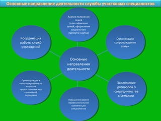 Анализ положения
                         Анализ положения
                              семей
                               семей
                         (классификация
                          (классификация
                       семей, оформление
                        семей, оформление
                           социального
                            социального
                        паспорта участка)
                         паспорта участка)
Координация
 Координация                                   Организация
                                                Организация
работы служб
 работы служб                                сопровождения
                                              сопровождения
 учреждений
  учреждений                                      семьи
                                                   семьи



                         Основные
                         Основные
                       направления
                        направления
                       деятельности
                        деятельности

  Прием граждан ии
   Прием граждан
консультирование по
 консультирование по                           Заключение
                                                Заключение
     вопросам
       вопросам                                договоров оо
                                                договоров
предоставления мер
 предоставления мер
    социальной
     социальной                              сотрудничестве
                                              сотрудничестве
    поддержки
      поддержки                                 сссемьями
                                                   семьями
                       Повышение уровня
                        Повышение уровня
                       профессиональной
                        профессиональной
                         компетенции
                          компетенции
                         специалистов
                          специалистов
 