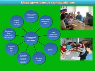 Администрация
                          Администрация
                           сельского
                            сельского
                           поселения
                            поселения
                                           Участковая
                                            Участковая
           ГУСО
            ГУСО
                                           больница,
                                            больница,
          БСРЦ
           БСРЦ
                                              ФАП
                                               ФАП
          «Искра»
           «Искра»


 Сельский
  Сельский
                                                      Совет
                                                       Совет
    Дом
     Дом                                            сельского
                                                     сельского
 культуры,
  культуры,                                         поселения
                                                     поселения
библиотеки
 библиотеки              СОЦИАЛЬНЫЙ
                          СОЦИАЛЬНЫЙ
                            СОВЕТ
                             СОВЕТ
                          ПОСЕЛЕНИЯ
                           ПОСЕЛЕНИЯ



    Службы
     Службы
     ЖКХ
       ЖКХ                                        Школы
                                                  Школы
      КЭЧ
       КЭЧ
               Общественные
                Общественные
                организации
                  организации
                 (Общество
                   (Общество
                 ветеранов,
                   ветеранов,        Детские
                                      Детские
                  общество
                    общество
                инвалидов,
                  инвалидов,
                                      сады
                                       сады
                  женсовет)
                    женсовет)
 