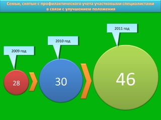 2011 год
                         2011 год


            2010 год
             2010 год

2009 год
 2009 год




28          30          46
 