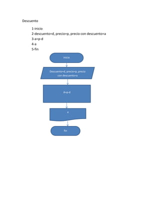 Descuento

     1-inicio
     2-descuento=d, precio=p, precio con descuento=a
     3-a=p-d
     4-a
     5-fin

                           inicio



                Descuento=d, precio=p, precio
                      con descuento=a




                           A=p-d




                                 a




                           fin
 